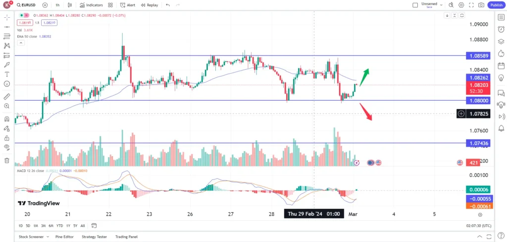 eur/usd breakout from consolidation market trend 1 March 2024