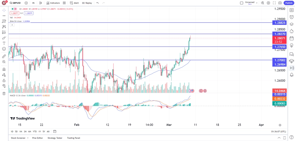 pound surges post fed boe rate cuts expected 8 march 2024 trading